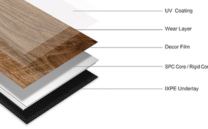 SPC flooring, like WPC flooring, is waterproof and shares the same wear layer and picture film as vinyl plank flooring.