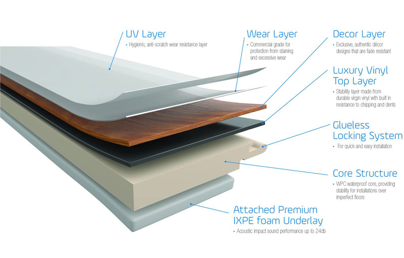 WPC hybrid flooring structure.