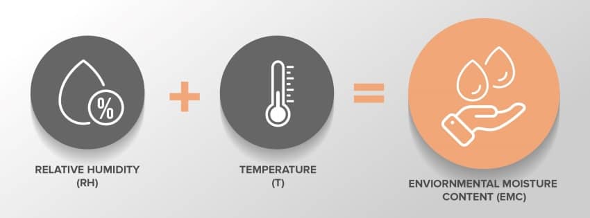 Relative humidity and temperature affects the environmental moisture content of the product.