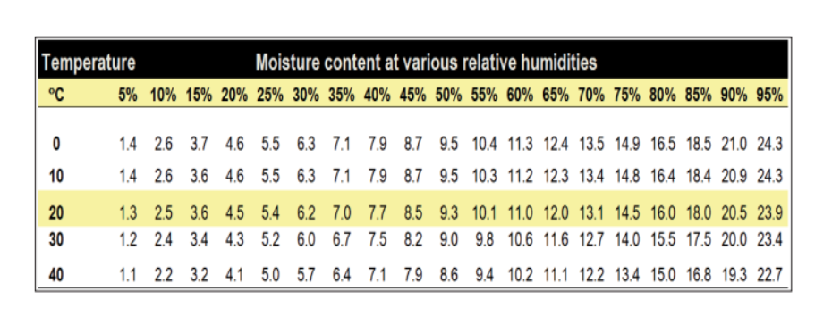 Moisture content at various humidity levels used to explain acclimatisation.