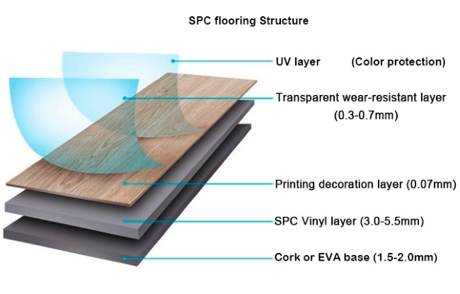 SPC hybrid flooring plank structure.