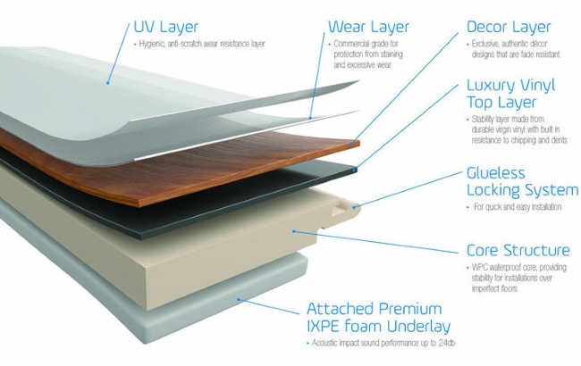 WPC hybrid flooring plank structure.