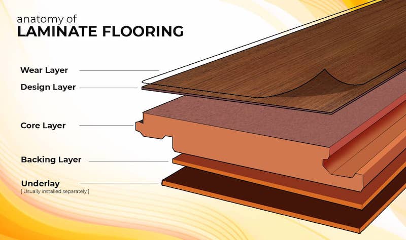 Illustration showing the layers of laminate flooring, including the wear layer, design layer, core layer, backing layer, and underlay.
